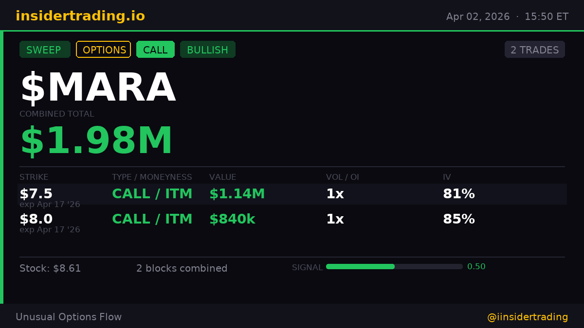 XInsderTrading's tweet photo. $1.98M in $MARA CALLs swept across 2 strikes — all expiring Apr 17.

· $8 strike → $1.14M | 1.0x vol
· $8 strike → $840k | 0.9x vol

Bullish. 83% avg IV. Stock at $8.61.

$MARA #insidertrading #SweepAlert $SPY https://t.co/PxPV9ODUlg
