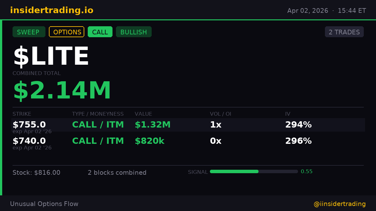 XInsderTrading's tweet photo. $2.14M in $LITE CALLs swept across 2 strikes — all expiring Apr 02.

· $755 strike → $1.32M | 0.8x vol
· $740 strike → $820k | 0.4x vol

Bullish. 295% avg IV. Stock at $816.00.

$LITE #insidertrading #SweepAlert $SPY https://t.co/wCI5HLGP7w