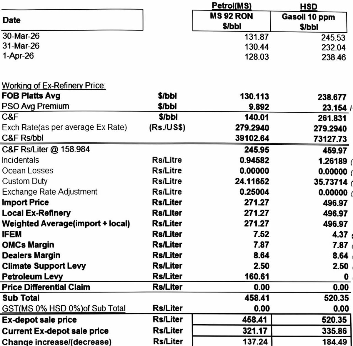 NuzhatNazar's tweet photo. Petrol levy: Rs 75 → 105 → 161 -- up ~115% from original.
Diesel levy: Rs 80 → 0.
Not market-driven. Pure revenue move and burden shifted to petrol consumers.
Global prices haven’t risen at this pace. Yet petrol in Pakistan has. https://t.co/MFYcWENaI7