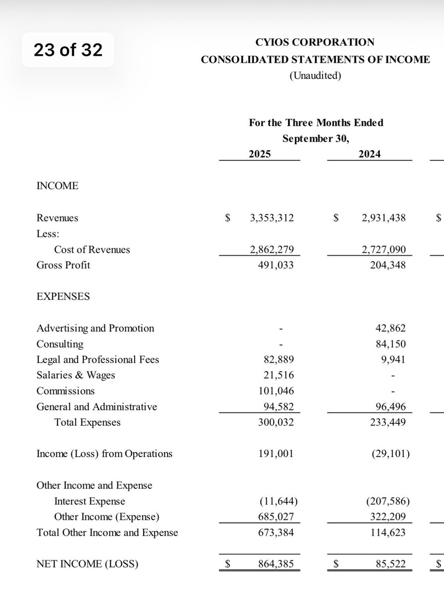By the valuation formula. $CYIO has a net income of $864,375 (likely higher when latest filings hit)

This sector has a 57x P/E ratio. 

864,375 x 57 =49,269,375 divided by 401,000,000 = .122 PPS 

That’s a 6000% increase from current PPS

$ECOX $RITE $AMFN $CLNV $LTNC $DTREF