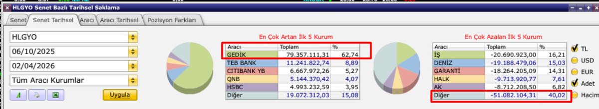 LawofTrade_'s tweet photo. Hlgyo hissesinde en son analiz ile iki tavan yakalamıştık değerlemeleri ve bilançoyu tahmin ederek,şimdi haberlere göz gezdirirken yine değerleme raporu attıklarını gördüm.

Normalde yıldan yıla gelir değerlemeler fakat bazı şirketler 6.ayda da atabiliyor.İşin ilginci hlgyo ilk çeyrek hemen değerleme yaptırmış tekrar.

Baktığımda şirketin en büyük varlığı olan finans merkezinde bulunan halk kulelerinin 41 milyar tl değerlemeden 47 milyar tl ye çıktığını gördüm.

İlk çeyrek izmir projesi olan evora izmir teslimleri var + değerleme artışları ile birlikte yine güzel bir net kar çubuğu görebiliriz. #hlgyo
