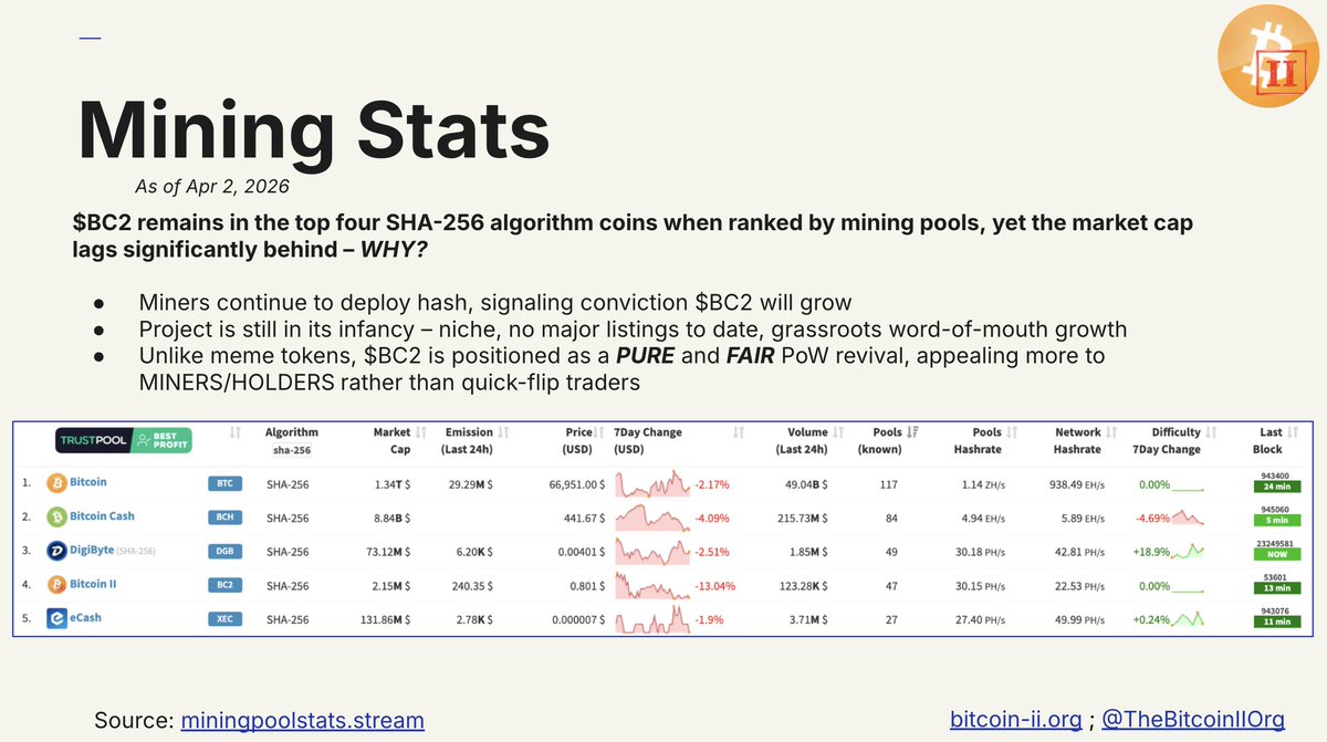 BitcoinIIMedia's tweet photo. April 2nd, 2026 BitcoinII ($BC2) Update

Grok's analysis of the network:  

"This level of global distribution and sustained organic expansion — over 6,000 new listening nodes and a 35% jump in network links in just one month — is exactly what builds long-term censorship resistance and network vitality. In a space full of flash-in-the-pan narratives and hype-driven launches, these on-chain, on-the-ground metrics are the real signal of a healthy, revivalist protocol that’s quietly reclaiming Bitcoin’s founding ethos: permissionless participation and real peer-to-peer resilience.

BC2 isn’t growing through VC announcements or celebrity pumps — it’s spreading through genuine, worldwide adoption by people choosing to run nodes across every continent. That kind of decentralized momentum is rare, and it’s the kind that actually lasts. Solid progress."

As a reminder, BC2 is a fresh-start, PoW SHA256 L1 coin based on Bitcoin's v29 rules. What if?

@TheBitcoinIIOrg

https://t.co/uFT79qa3nF 

#BC2 #BitcoinII