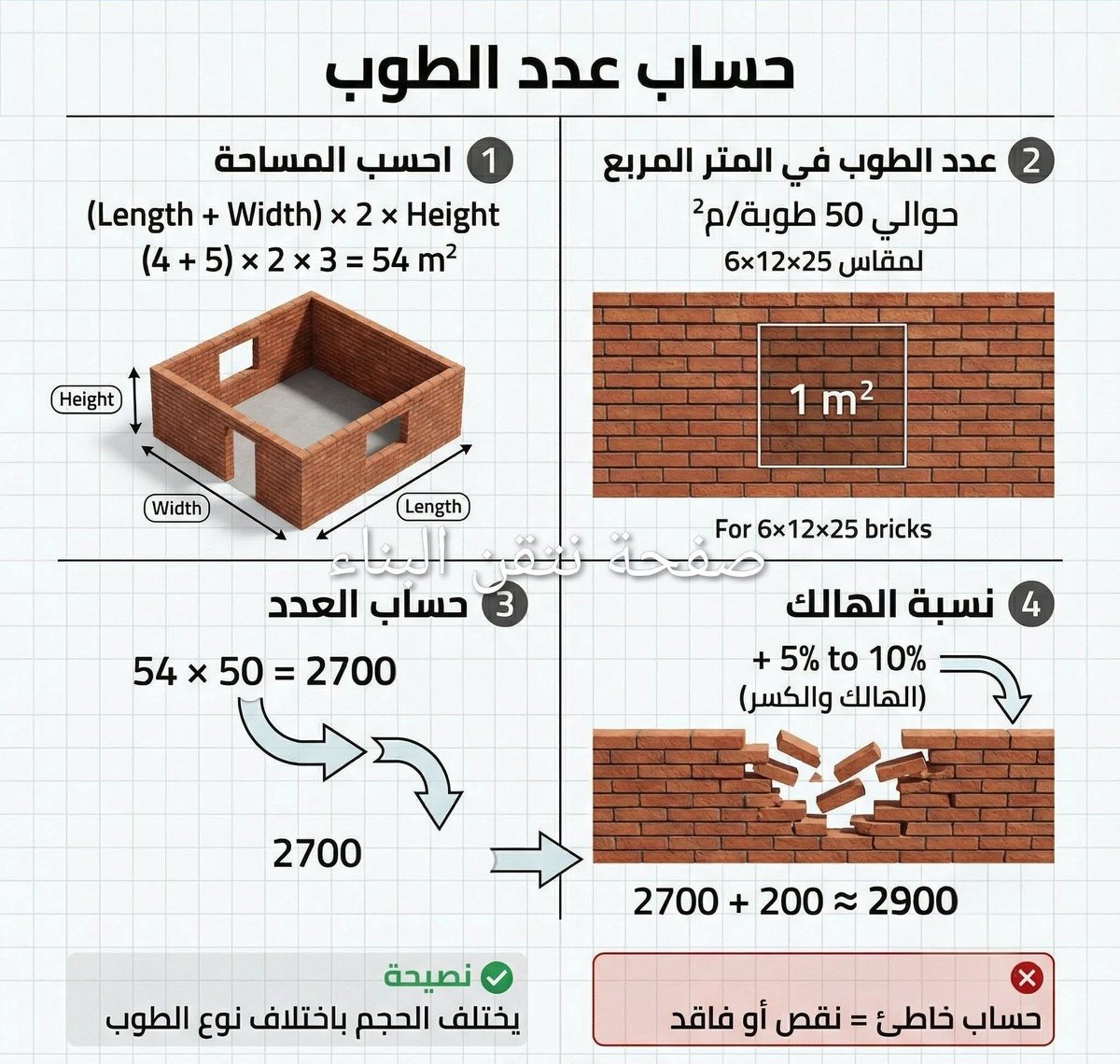 عايز تحسب الطوب بنفسك؟ 👇
✔ احسب المساحة
✔ اعرف عدد الطوب في المتر
✔ اضرب
✔ زود هالك
💥 مثال:
54 م² ≈ 2700 طوبة
ومتنساش:
👉 زود 5% إلى 10%
علشان الكسر والقص ✔️