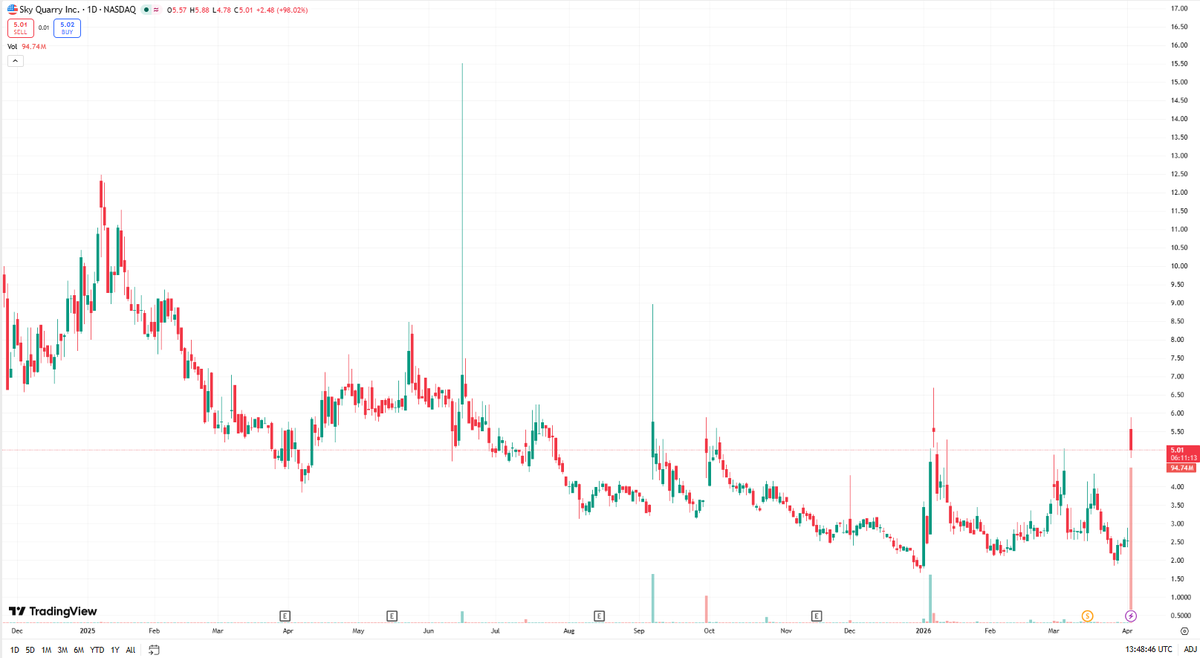$SKYQ move backed by macro tailwinds.

When fundamentals shift and liquidity responds, these are the expansions we track.

Not noise — structure.

Stay tuned.