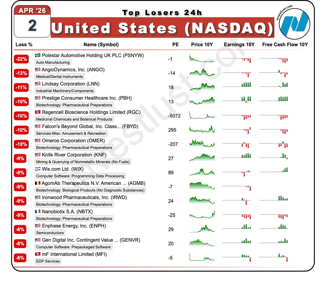 investlust_com's tweet image. Todays 24h drop leaders: #Polestar Automotive  UK  Class C-1  ADW $PSNYW -21% #AngioDynamics $ANGO -12% #Lindsay $LNN -10% #Prestige Consumer Healthcare $PBH -10% #Regencell Bioscience $RGC -9%  #USStocks #AfterHours #ChartOfTheDay #Investlust #MediaStocks #GuidanceCut