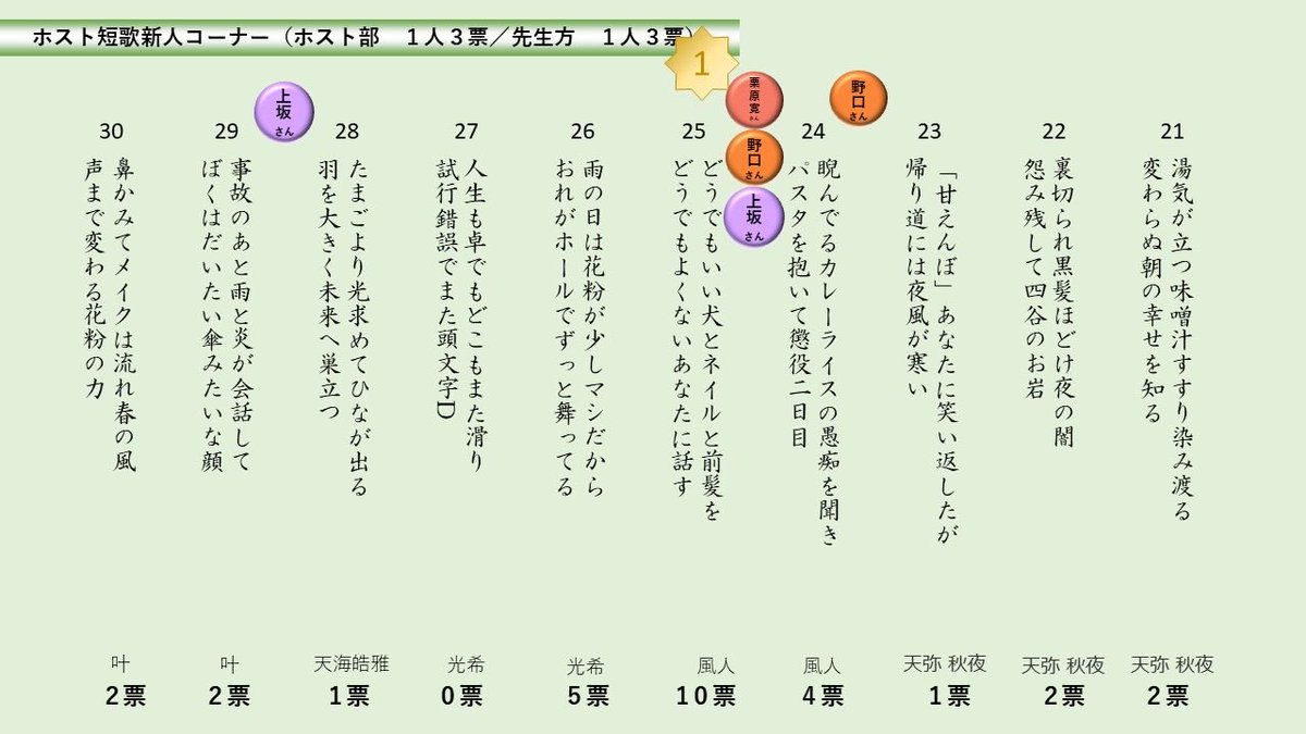 スマッパグループは短歌を作っていて、女の子も提出できるから5.7.5.7.7のリズムで短歌を作って俺に送ってくれたら、あの俵万智先生に批評して貰えるかもよ‼️
気軽に送ってね‼️

#AWAKEの店長は甘えんぼ