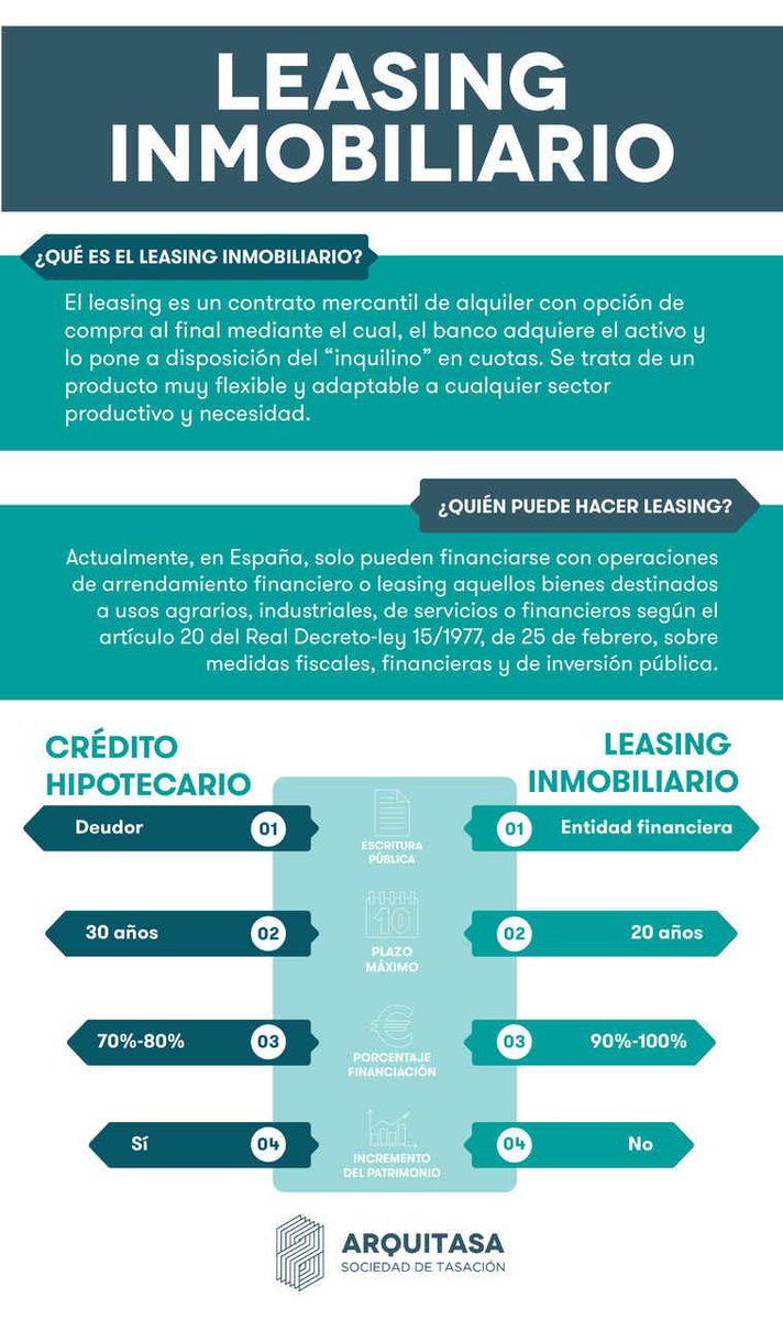 Arquitasa_Canal's tweet image. Muchas empresas buscan alternativas de financiación a medio plazo para ampliar o renovar sus activos. Una de estas opciones es el #leasing: un método de financiación de alquiler con opción a compra para bienes con finalidad mercantil. 

👉 f.mtr.cool/hkexgkkfcd