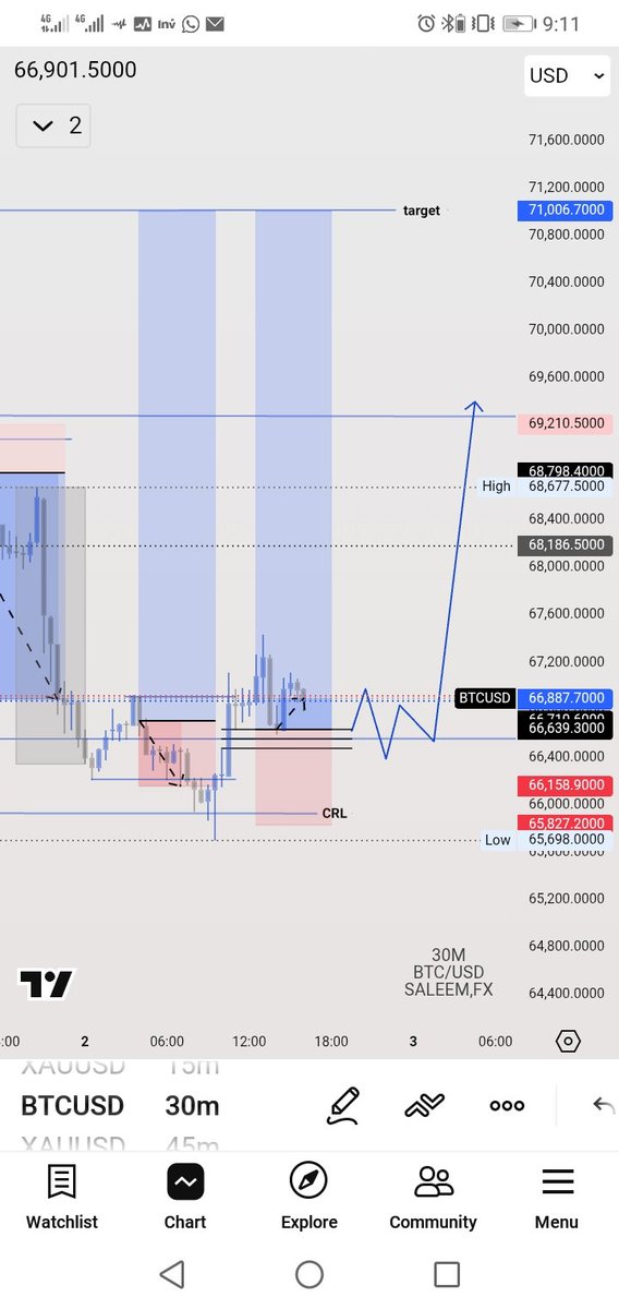 juniorSpeedouFX's tweet photo. $BTCUSD update

We are in the market let see what will happen next

👀🧘‍♂️🧘‍♂️🧘‍♂️ https://t.co/cIAUNE5a6F