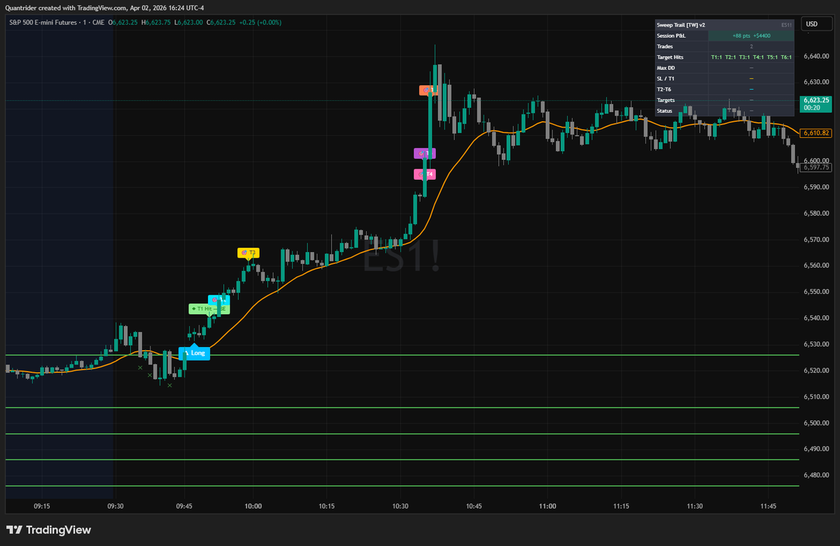 cryptomind900's tweet photo. Today's ES trade with my indicator #es #nq #spx https://t.co/PGzSdJWtIz