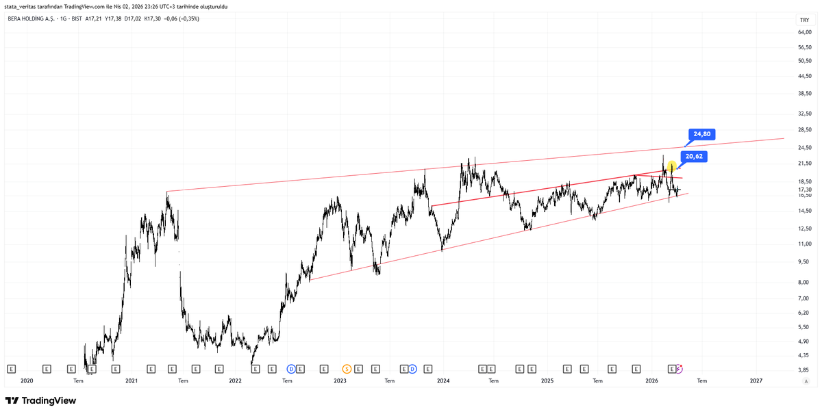 tobiasmakkenzi's tweet image. #BERA ahmedimin 21 lirada yeni eğitim grubuna doğrudan çaktığı hisse, ordan %20 geri çekildi