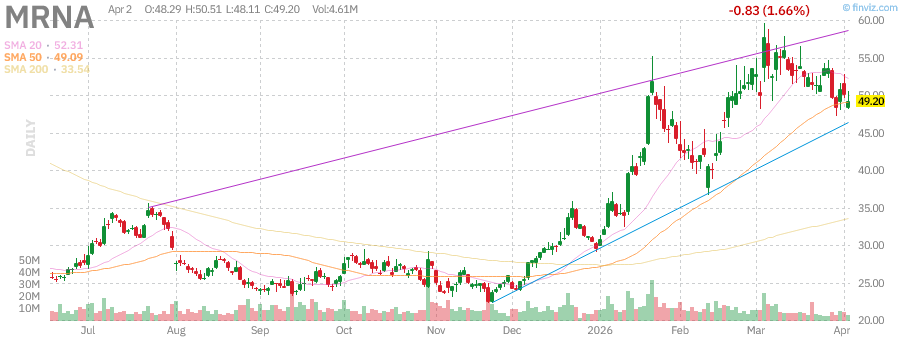CaseyVSilver's tweet photo. $VRTX fading hard despite bullish fundamentals — label expansions for ALYFTREK & TRIKAFTA should be a catalyst, not a headwind.

Stock sitting at $438.71, hugging the 200-day SMA ($438.32) — this is the line in the sand. RSI at 40.22, down 8.2% in a month, and trading below both the 20 ($458.33) and 50 ($467.91) SMAs. CF franchise is strong, but price action is weak.

👀 Watching for a hold of $438 support. Lose it and this gaps lower fast.

#Biotech #VRTX #SwingTrade