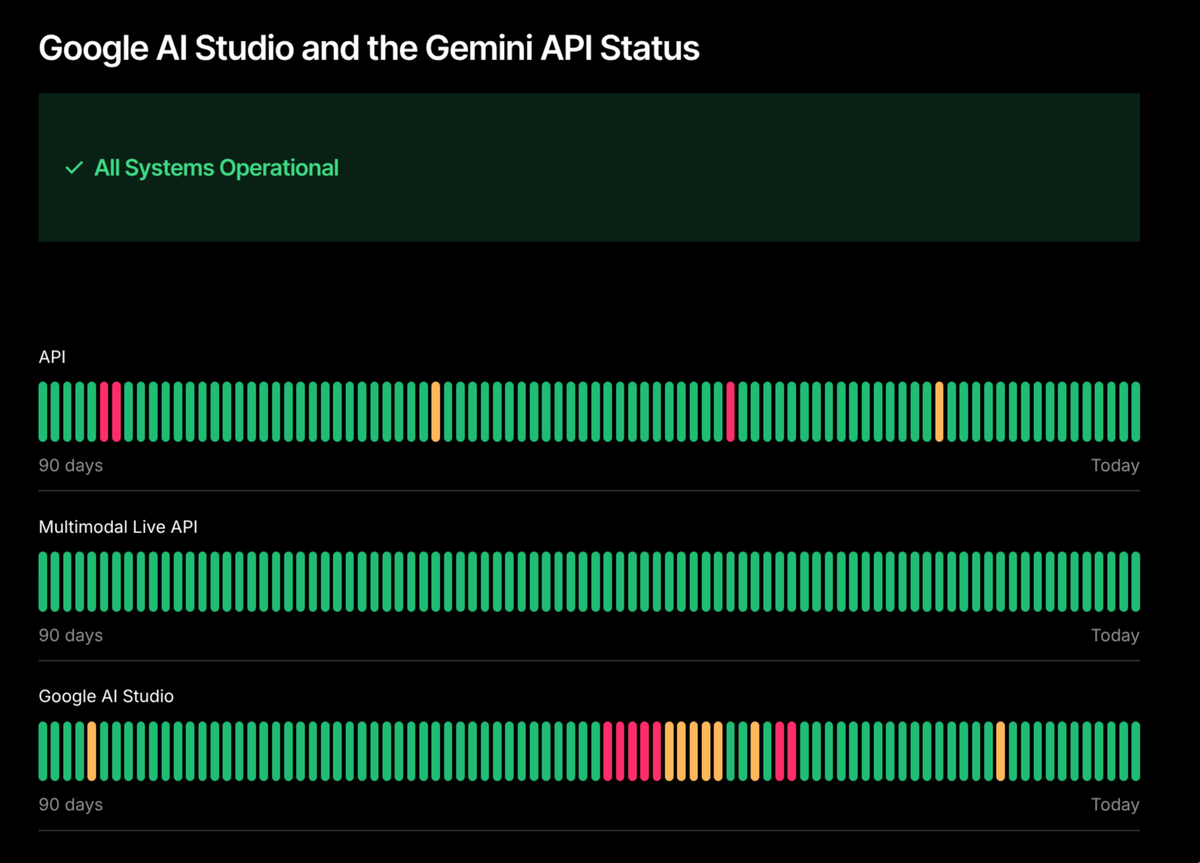 _data_'s tweet photo. Good to see that @GoogleAI 's  Gemini retroactively  managed to fix its  persistent downtime for the last 1.5 weeks, and now it's just a single day of some minor intermittent issues /s

The last 1.5 weeks used to be yellow, but I guess all my actual issues were imagined? https://t.co/zrEYz4UsLu
