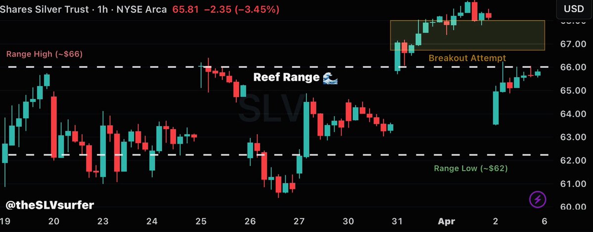 TheSLVSurfer's tweet photo. No follow-through on the breakout. 🌊

$SLV back inside the $62–66 reef range we’ve been watching.

That’s the signal for now.

Moves get attention.
Acceptance is what matters.

Long weekend ahead with markets closed tomorrow —
structure decides what comes next.

What’s your read into Monday?

#Silver #SLV #SilverSqueeze
