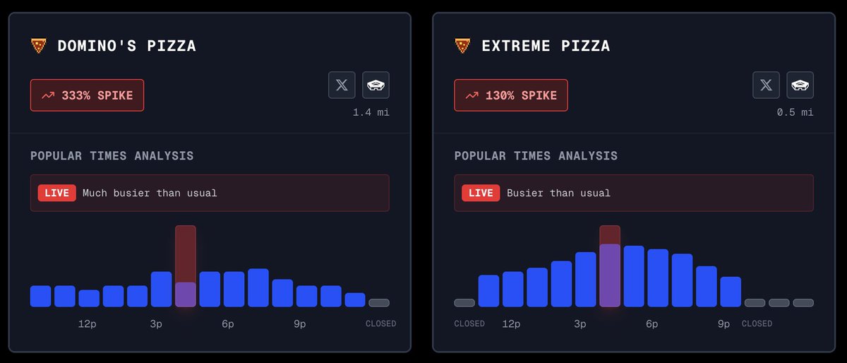 Pentagon Pizza Index 📈 👀🥵