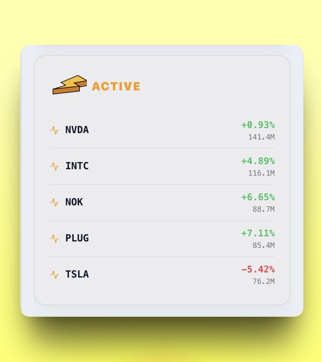 trconfluence's tweet photo. Gainers, Losers &amp; Most Active Stocks from Today https://t.co/glHO62r1T9