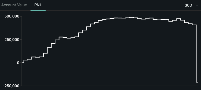 bh359's tweet photo. over a month of HLP pnl wiped out by a few linked addresses trading $XPL today

process was:
- deposit ~$1.3m across 5 wallets
- twap long 93m XPL (~$10.6m, ~8x leverage)
- withdraw ~$3.1m total (allowed bc hyperliquid lets you withdraw uPnL as long as you stay above maintenance margin)
- get liquidated (some was sold into the book, majority was backstopped around $0.13 - unclear exactly how this worked, but it *seems* this went through into resting bids rather than having HLP take it on)
- still, HLP lost over $400k from bad debt as the attacker accounts went negative at the backstop price. reminiscent of the POPCAT attack from last year
- attacker netted ~$1.85m in profit

usually HLP takes on and holds these liquidations longer. maybe they had some logic around not doing so given they also had to eat bad debt, and the book could support the liquidation. or maybe it's just the usual system. not sure

anyways, this doesn't seem repeatable, kinda specific to XPL today where there were buyers on other exchanges (hacked account?) + thin spot liq. i assume if you tried this on another coin rn you'd just get liquidated after you finish twapping

(images of HLP pnl, one attacker's backstop liqs, and one attacker's txs where he withdrew some USDC to profit before letting the rest of the position get liquidated)