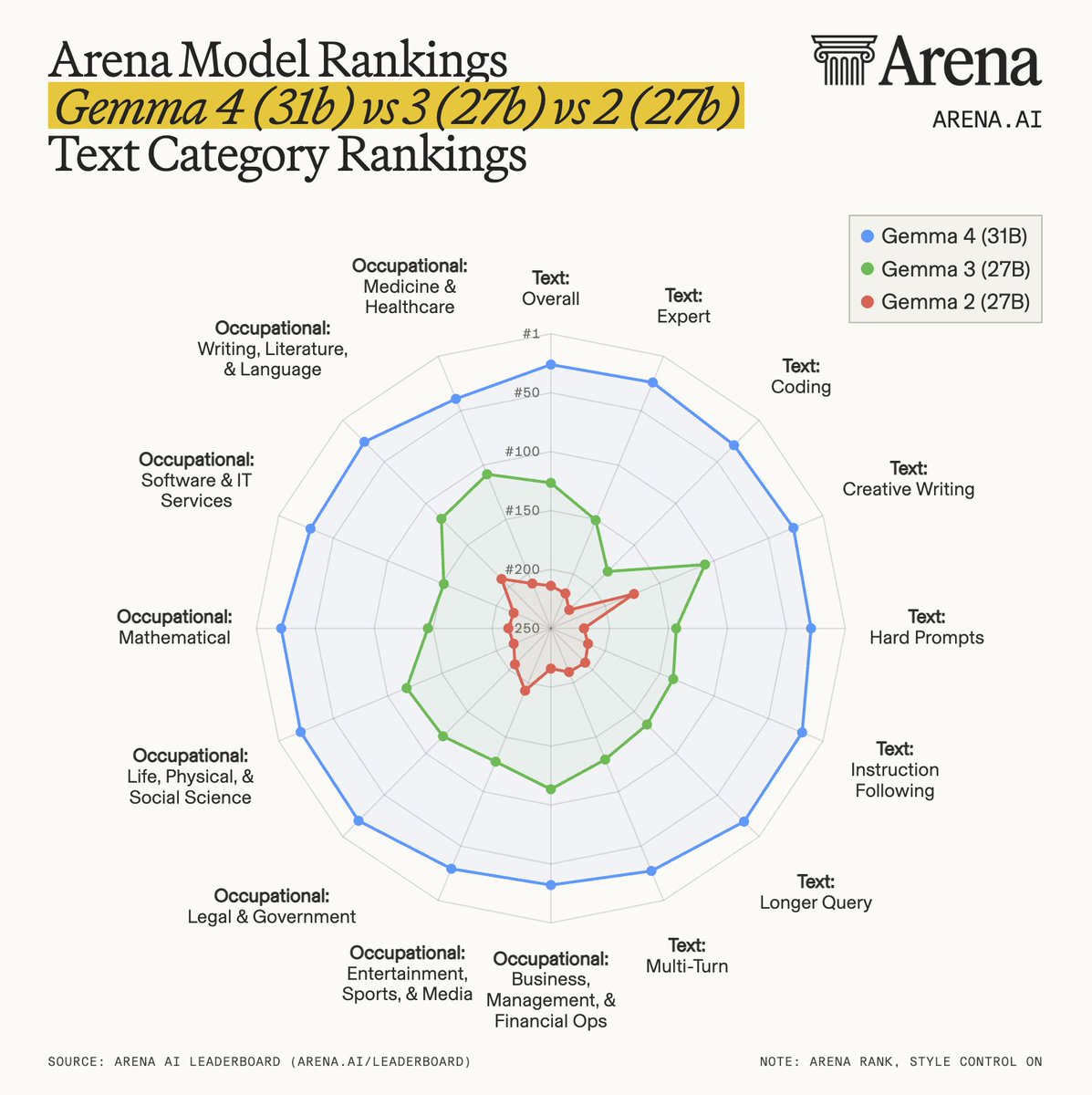 Let’s look at how the open model Gemma has progressed across its last three versions.
-  Gemma 4 ranks 100 places above Gemma 3
-  Gemma 3 ranks 87 above Gemma 2

All three models from <a href="/GoogleDeepMind/">Google DeepMind</a> are roughly the same size (31B, 27B, 27B), and these gains came only 9 and 13