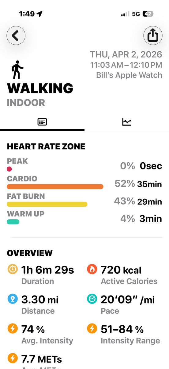 billfain1's tweet photo. @VinnieTortorich this is a summary of my treadmill work today. I’m 63. What do you think? https://t.co/jFH0r2lxkh