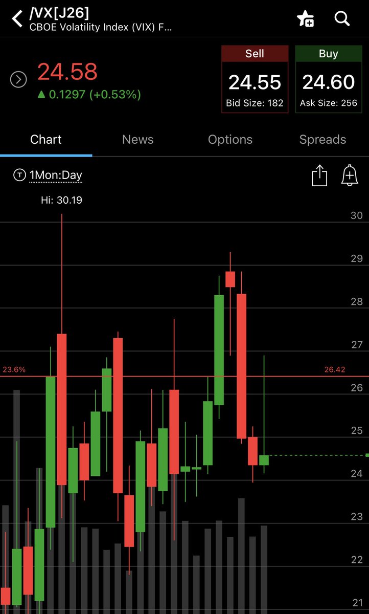 VIX slowly coming down.
