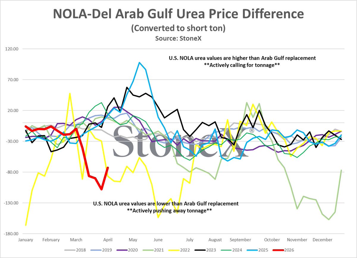 JLinvilleFert's tweet photo. How "cheap" is N.A. urea?

These graphs look at the M.E. urea replacement cost vs NOLA (half U.S. imports come from there). 

Vessel freight rates have skyrocketed.

1st graph uses current high vessel rate
2nd graph uses cheapest rate seen this year

Both markedly "underpriced". https://t.co/pQMCpgPJir