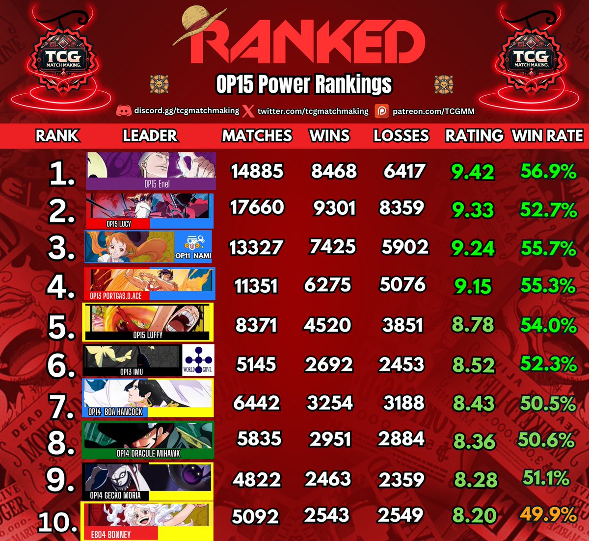🔋 Early OP15 Weekly Power Rankings - April 2nd 🏴‍☠️

👉Read Here patreon.com/posts/op15-wee…

🇯🇵 記事の英語版の下部に、日本語訳を掲載しております。

📈 Subscribe to Yonko to view all the advanced stats
👉Click Here patreon.com/c/tcgmm/member…
📊Access Stats Dashboard
👉 Click Here