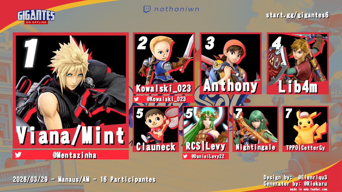 E assim ficou o top8 do Gigantes do Offline 6! Parabéns a todos os participantes!

🥇: Viana/Mint
🥈: <a href="/Kowalski_023/">Kowalski</a> 
🥉: Anthony
🏅: Lib4m
🎖️: Clauneck
🎖️: <a href="/DanielLevy22/">Daniel Levy</a> 
🎖️: Nightingale
🎖️: TPPO|Cettergy