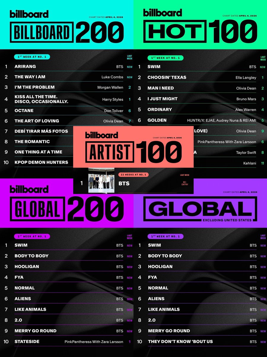 𝓛𝓸𝓻𝓮𝓷𝓪 ⁷ARIRANG tweet media