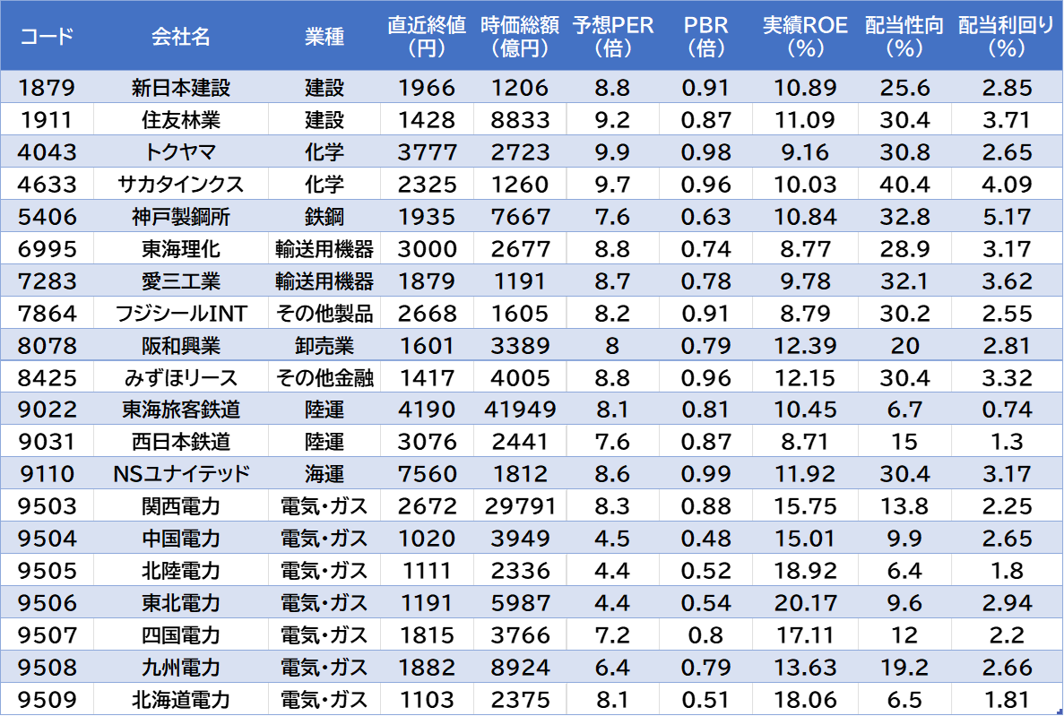 今回のバークシャーの動きをひとことで言うと
「安い金利で円を借りて、条件を満たす日本の優良株から配当をもらい続ける」という、シンプルで賢い利ざや稼ぎです。
バフェットが好きそうな
時価総額1000億以上
PBR1倍未満、PER10倍未満
ROE8％以上でスクリーニング　20社抽出