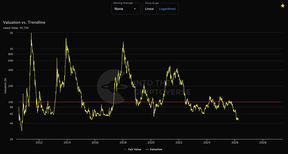 ITC_Crypto's tweet photo. Total Crypto MCap Valuation vs. Trendline
Join ITC Premium: https://t.co/stpWSCXBGB https://t.co/nxf7iTpFt2