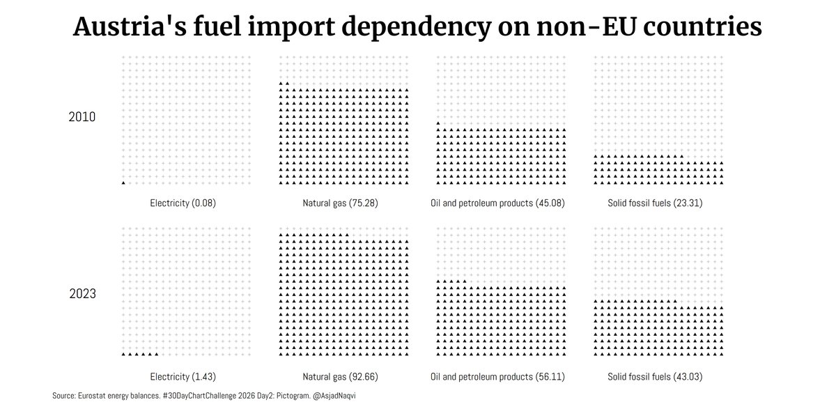 AsjadNaqvi's tweet image. #30DayChartChallenge 2026 Day2: Pictogram.

Between 2010 and 2023, Austria’s dependence on non-EU energy suppliers increased markedly across most fuel types.

#EnergySecurity #DataViz #StataViz