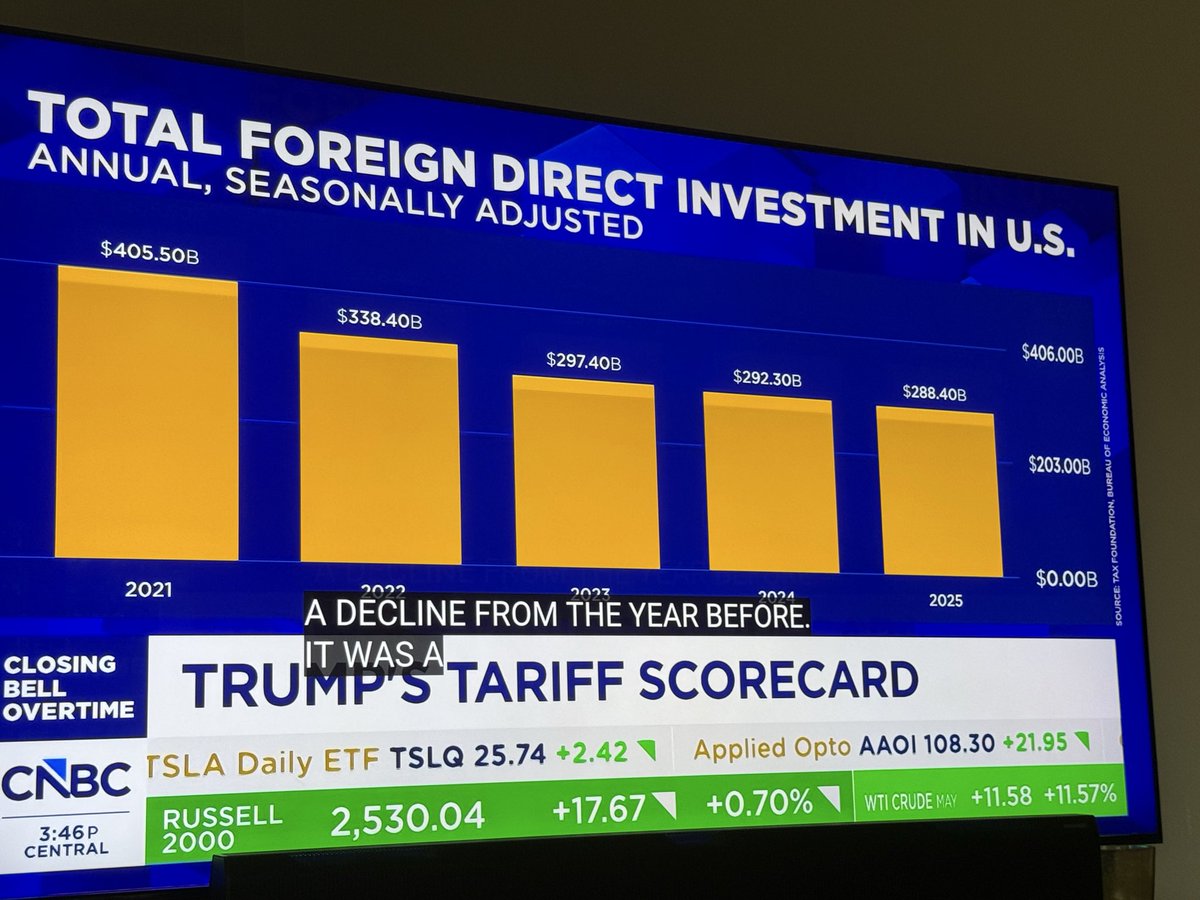 JMaltzman's tweet photo. So he swears 18T in new investment into US and a surge in manufacturing…..a year after liberation day…….less jobs and less direct investment.  Next post will be Chinas YoY https://t.co/E3YserKJnt