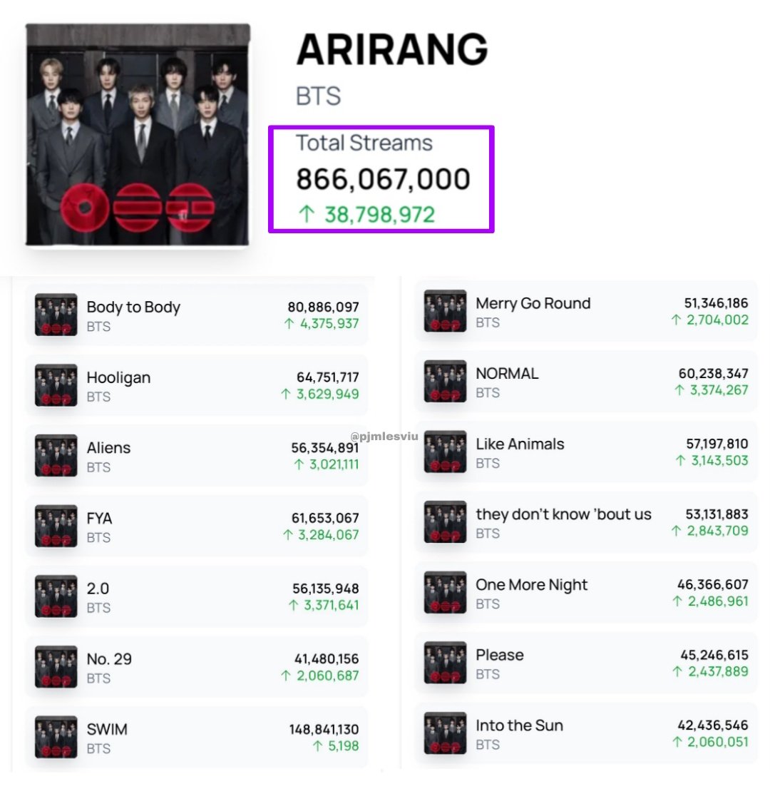 BTS didn't lose streams; in fact, their numbers increased. Swim continues to get over 9 million daily streams, yesterday, views only increased by 5k because they froze the daily filtered streams. BTS didn't have any streams removed