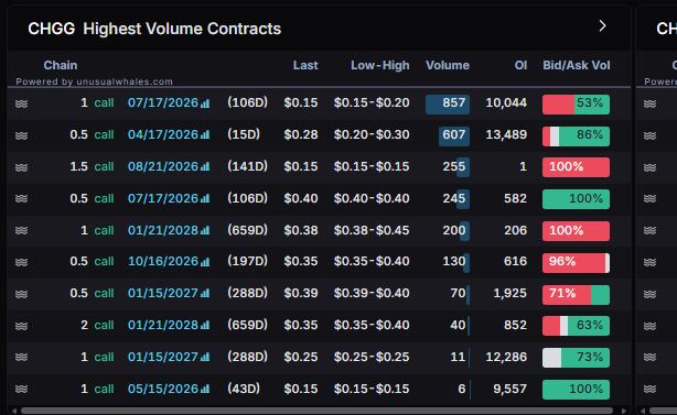 planert41's tweet image. Someone gimme a reason to go long $CHGG plz