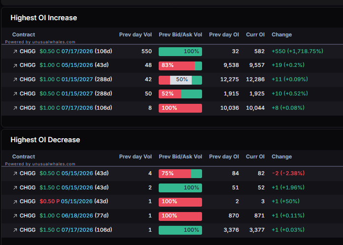 planert41's tweet image. Someone gimme a reason to go long $CHGG plz