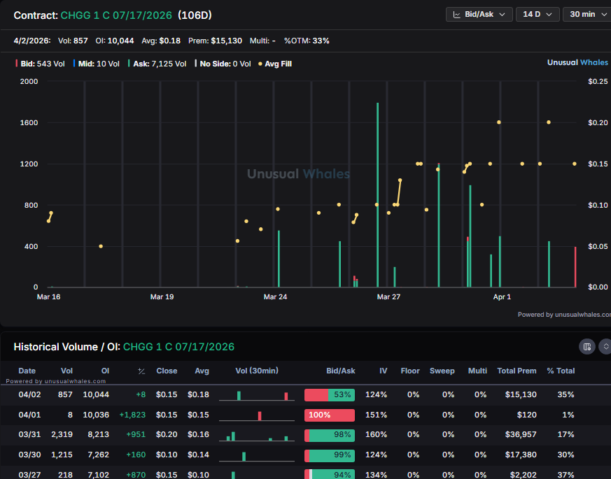 planert41's tweet image. Someone gimme a reason to go long $CHGG plz