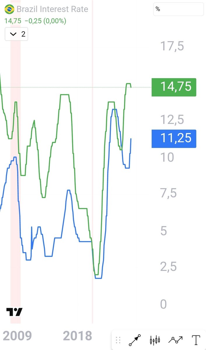📣 Para quienes dicen al BanRep: "sí pero no así".

1️⃣ Durante 20 años, Colombia fue mucho más México que Brasil: normalmente bastaba una tasa real de 300-400 pb para estabilizar la economía. A Brasil, en momentos críticos, le pedían 500-600 pb.

2️⃣ El problema es que esa