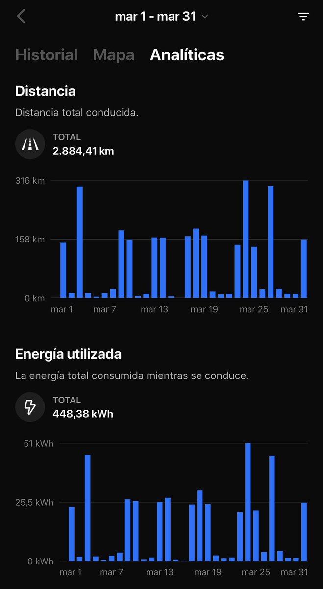 guilohu21's tweet photo. Quiero empezar a dejar mis datos de viajes completados cada mes con mi Tesla Model Y 🔋⚡️

Un mes de Marzo con casi 3.000km hechos me han supuesto un ahorro de unos 210€ (que realmente ha sido más, ya que la gasolina ha subido bastante de precio durante el mes) ⬇️ https://t.co/VrRmHfHDET