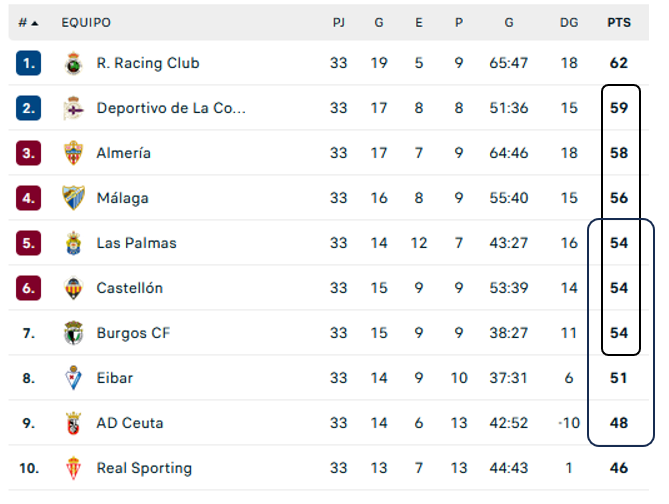 La locura del ascenso a Primera.

▪️Del 2º al 7º están separados por solo 6 puntos.

▪️El 9º, que es un recién ascendido, tiene el playoff a 6 puntos.