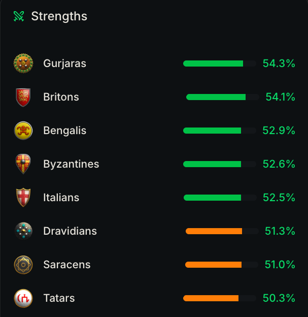 AoE2Meta | Stats & Strategy tweet media