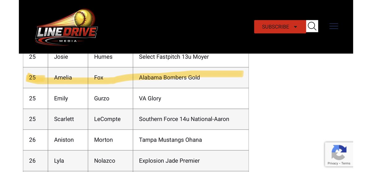 AmeliaFox2011's tweet photo. I’m very thankful and grateful to be recognized as top infielders for the class of 2030 thank you so much for the recognition @LineDsoftball ! Congratulations to all the other amazing players and one of my good friends and teammates @SLeCompte203.

@ExtraInningSB @TOP_D1RECRUITS @TopPreps @UncommittedUTR @PrepSoftball @KyleParmley @TheeSBReport @LegacyLegendsS1 
@Softballsfuture @RecruitingSBall @Softball_Home @SoftballHome @SoftballDown @CoastRecruits @CoastRecruitsSB @BeThatPlayer1 @LineDsoftball @SportPrepX @los_stuff @AcesSpotlight @UnderLights365 @D1ProScouts @SportPrepX @dbatrocketcity @PrestigeTN @tj_websterrr