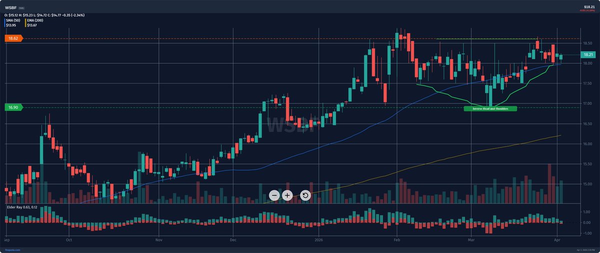 alieGotha's tweet photo. Inverse H&S spotted on $WSBF Higher lows building… bulls stepping in?
Source: https://t.co/FLwDrgK5uF
#ChartPattern #WSBF #StockTips #TradingMindset https://t.co/Dkv553weOH
