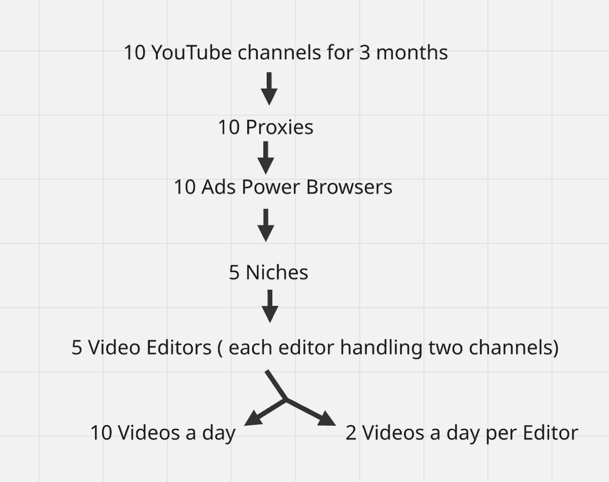 xprienceLab's tweet photo. So this is my plan going forward
But it feels like the 10 channels would be too much so i'll possibly
do 6...
i'll also be posting screenshoot of the progress here daily for accountability  

check comment for my stack...
follow the retweet updated, i'll  also be sharing tips and all...

merci