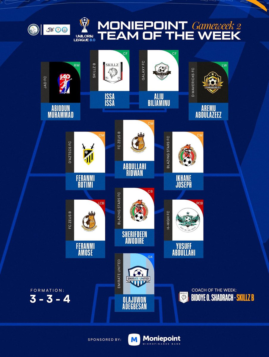 UNILORIN LEAGUE 8.0

Issa Issa makes <a href="/unilorinleague/">Unilorin SU Football League</a> GW2 Moniepoint Team Of The Week led by Coach Abidoye Oluwatosin Shadrach 🔥✨

#NaWeBeSkillz | #UFL8 | #SFCREA | #Quest4Gold