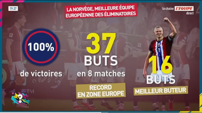 La Norvège est vraiment terrifiante. Notre poule est la plus relevée de ce mondial, c’est sûr que les trois équipes vont se qualifier, il y aura forcément un meilleur troisième dans cette poule, et la première place se jouera au troisième match.