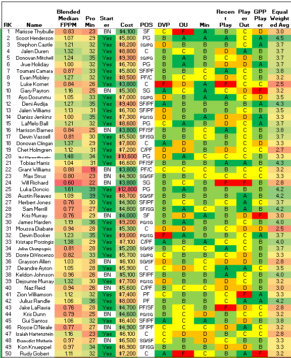GudaceDFS_NBA's tweet photo. 4/2 update... #NBADFS #PlayersILike #DFSPlays #NBAProjections #FanDuelDFS
@fanduel
@nba
@krayton12
@stevietpfl
@EmacDFS
@NBAFantasyBible
@DanBesbris https://t.co/ZhgohjeHVW