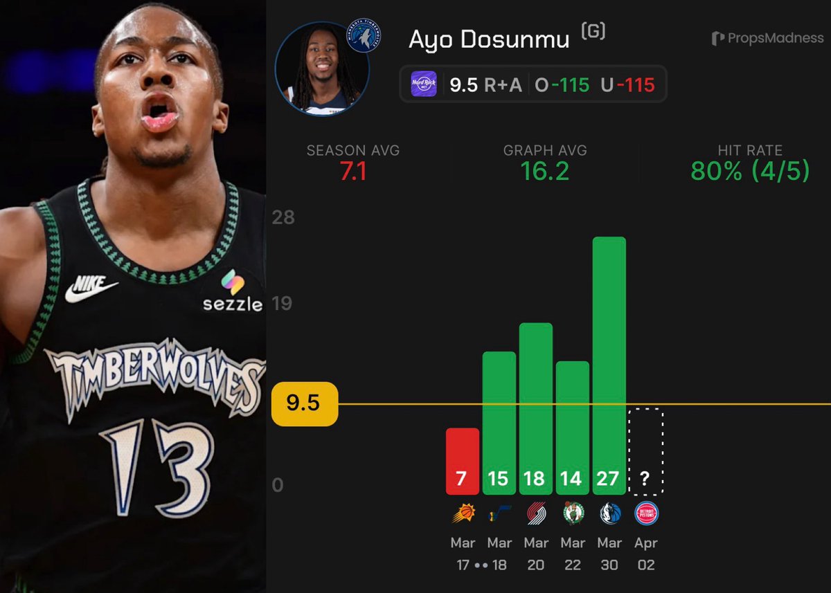 Take advantage of NBA injury news👇 Ayo Dosunmu o 9.5 Reb+Ast (-115) ️ ...