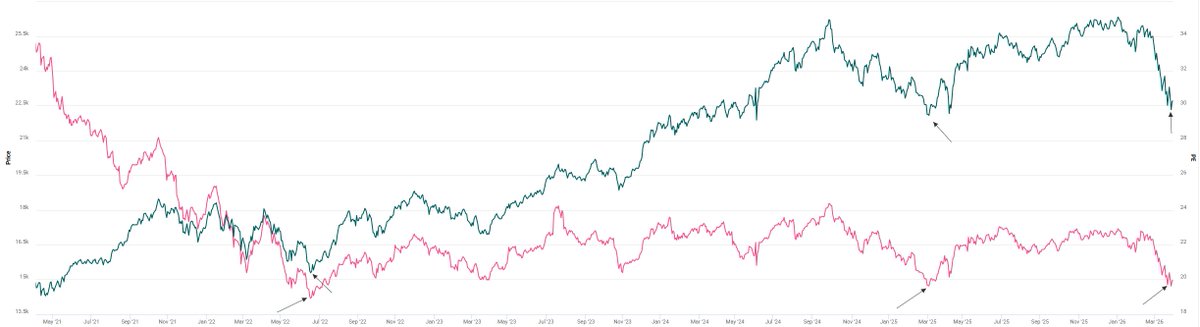 #Nifty PE enters value zone  again below 20.Historically 18-19 is attractive for accumulation.What's your view?
#StockMarket