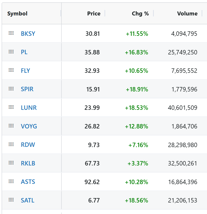 FinnStockinger's tweet image. What a day for the space sector! 🚀

Yesterday I mentioned how a potential SpaceX IPO could provide a massive boost to the entire industry and today, the boards are glowing green. 

We aren't talking about 2-3% moves here; this is a full-scale breakout.

Just look at these