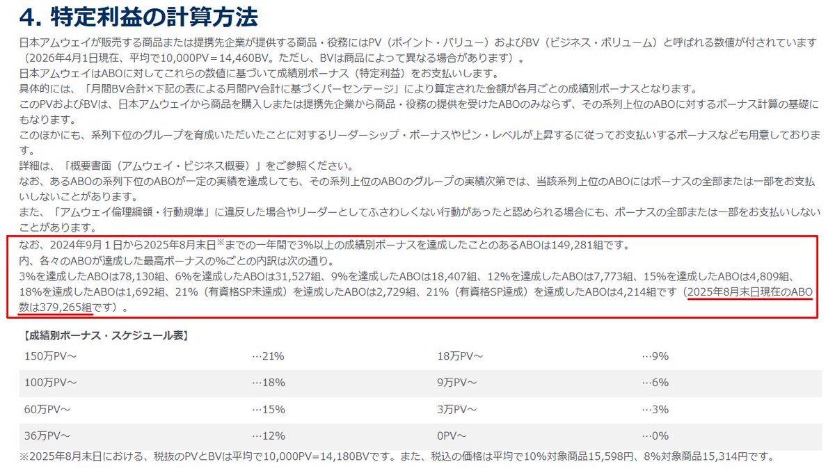 catkojiro's tweet photo. 【悲報】アムウェイの会員数（ABO組数）が、大幅減（マイナス６.２％）とバレるｗ
とうとう30万組台に！（想定済ｗ

2024年度：404,563組
　　　　↓
2025年度：379,265組

あわせて、％以上もマイナス４.４％となっています。
156,198組　⇒　149,281組 https://t.co/WDDn4VTVrn