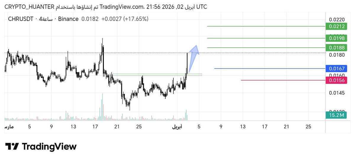 Crypto_Ayman's tweet image. $CHR Buy now